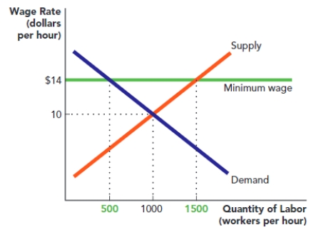 <strong>Use Figure: Minimum Wage and Job Loss I. If the government sets a minimum wage of $14 per hour, then how many of the total number of unemployed workers were previously employed and lost their jobs from the hike in minimum wage? Minimum Wage and Job Loss I </strong> A) 500 B) 1,000 C) 1,500 D) 2,000