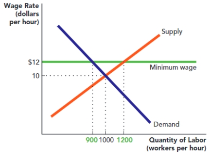<strong>Use Figure: Minimum Wage and Job Loss II. If the government sets a minimum wage of $12 per hour, then the quantity of labor demanded is _____, and the quantity of labor supplied is: Minimum Wage and Job Loss II </strong> A) 1,000; 1,000. B) 900; 1,200. C) 1,200; 900. D) 1,000; 1,200.