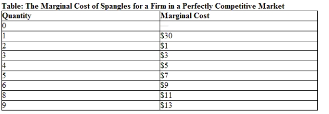 <strong>Use the table The Marginal Cost of Spangles for a Firm in a Perfectly Competitive Market. What quantity should this firm produce if the price of a spangle is $9? </strong> A) one spangle B) eight spangles C) six spangles D) nine spangles
