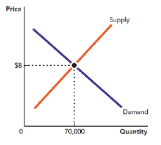 <strong>Use the figure A Perfectly Competitive Market. What is the optimal quantity that a firm operating in this market should produce? Figure: A Perfectly Competitive Market </strong> A) any quantity where the marginal cost is less than $8 B) 70,000 C) the quantity that has an average cost of $8 D) the quantity that has a marginal cost of $8