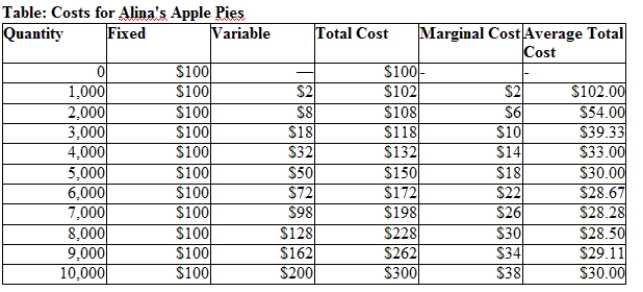 <strong>Use the table Costs for Alina's Apple Pies. If Alina's Apple Pies operates in a perfectly competitive market and the market price for a pie is $18, what profit (or loss) will this firm earn? </strong> A) a profit of $12 B) a loss of $60 C) a loss of $12 D) a profit of $60
