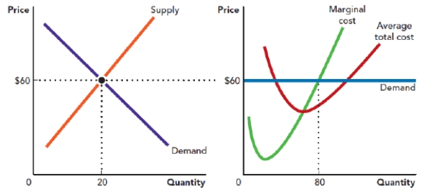 <strong>Use the figure A Perfectly Competitive Market in the Short Run IV. If the price in this market persists, what will happen in the long run? Figure: A Perfectly Competitive Market in the Short Run IV </strong> A) Firms will enter the market, and the market supply curve shifts to the right, lowering the price. B) Firms will exit the market, and the average total cost curve shifts down, returning the firm to profit. C) Firms will exit the market, and the market supply curve shifts to the left, raising the price. D) Nothing, firms have no incentive to enter or exit this market.