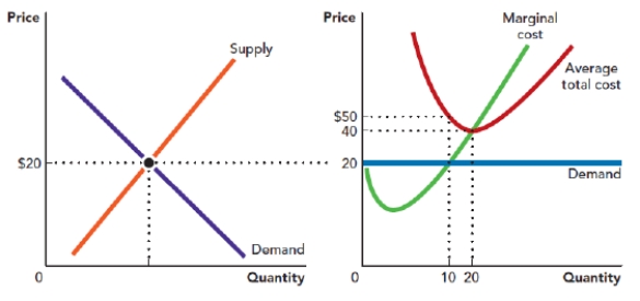 <strong>Use the figure A Perfectly Competitive Market in the Short Run I. If every firm in this market has the same costs, what will be the market price in the long run? Figure: A Perfectly Competitive Market in the Short Run I </strong> A) $20 B) $40 C) $50 D) $60