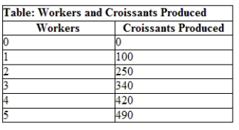 <strong>Use the table Workers and Croissants Produced. At what quantity of workers is the marginal product the highest? </strong> A) one worker B) two workers C) four workers D) five workers