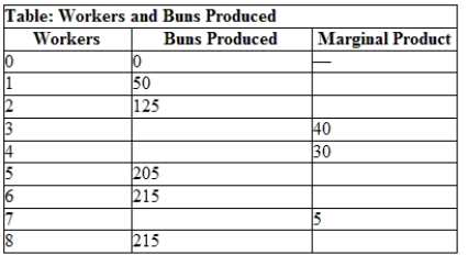 <strong>Use the table Workers and Buns Produced. If the manager wants to maximize total output, how many workers should be hired? </strong> A) 2 B) 6 C) 7 D) 8