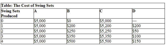 <strong>Use the table The Cost of Swing Sets. Eleanor's costs of producing swing sets are given in this table, but the labels for several columns are missing. What column represents Eleanor's variable cost? </strong> A) A B) B C) C D) D