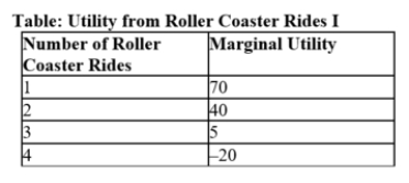 <strong>Use the table Utility from Roller Coaster Rides I. What is the total utility from two roller coaster rides? </strong> A) 45 B) 110 C) 35 D) 40