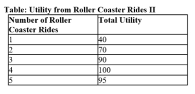 <strong>Use the table Number of Roller Coaster Rides II. What is the marginal utility of the third roller coaster ride? </strong> A) 90 B) 10 C) 20 D) 110