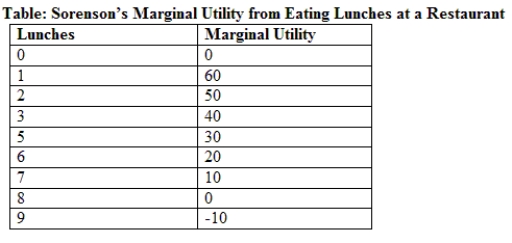 <strong>Use the table Sorenson's Utility from Eating Lunches at a Restaurant. Which of the following quantities of lunches will NOT increase Sorenson's total utility? </strong> A) one lunch B) five lunches C) six lunches D) nine lunches