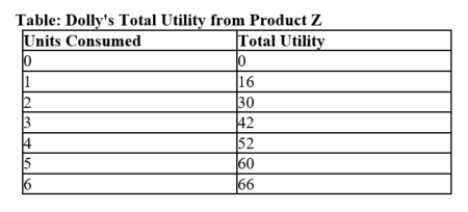 Use the table Dolly's Total Utility from Product Z to respond to the questions below. A. Is Dolly's total utility increasing at a constant rate, a decreasing rate, or an increasing rate? Explain. B. A friend tells you that Dolly will certainly consume six units of product Z because that is where total utility is greatest. Do you agree or disagree? Explain. C. A different friend tells you that it's entirely possible that Dolly will not consume any units of product Z. Do you agree or disagree? Explain.