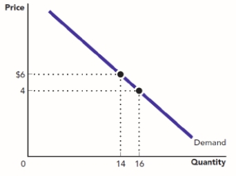 <strong>(Use Figure: The Demand for Scented Candles) Use the figure The Demand for Scented Candles. What is the price elasticity of demand when price decreases from $6 to $4? Figure: The Demand for Scented Candles </strong> A) 0.43 B) 2.33 C) 1 D) 0.4
