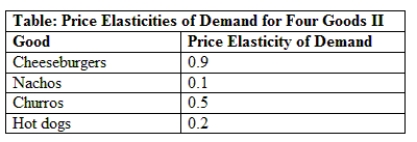 <strong>Use the table Price Elasticities of Demand for Four Goods II. How are these goods ranked from least responsive to a price change to most responsive to a price change? </strong> A) cheeseburgers, nachos, churros, hot dogs B) nachos, hot dogs, churros, cheeseburgers C) cheeseburgers, hot dogs, churros, nachos D) cheeseburgers, churros, hot dogs, nachos