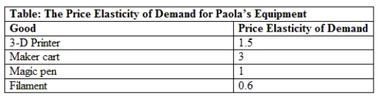 <strong>Use the table The Price Elasticity of Demand for Paola's Equipment. Paola sells equipment for makerspaces, and the price elasticity of demand for the goods that she sells is given in the table below. All else equal, which good has the fewest substitutes? </strong> A) 3-D printer B) maker cart C) magic pen D) filament