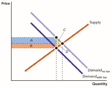 Use the figure A Tax on the Demand for a Good). If we know that the price elasticity of demand is larger than the price elasticity of supply, what is true? Figure: A Tax on the Demand for a Good