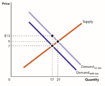 Use the figure A Tax on the Demand for a Good II. A $6 excise tax has been placed on this market. What can be concluded based on tax incidence in this market? Figure: A Tax on the Demand for a Good II