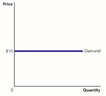 Use the figure A Demand Curve. Describe what would happen to total revenue if a firm facing this demand curve tries to decrease the price of this good by $1. Explain. Figure: A Demand Curve II