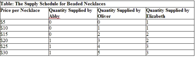 <strong>Use the table The Supply Schedule for Beaded Necklaces. What is the market supply at a price of $20? ​  </strong> A) zero B) two C) three D) six <div style=padding-top: 35px> 