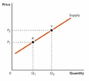 <strong>Use the figure The Supply Curve. What caused the movement from point X to point Y? ​ Figure: The Supply Curve  </strong> A) The price for a complement in production of this good increased. B) The price of a substitute in production of this good increased. C) The price of this good increased. D) The price of this good decreased. <div style=padding-top: 35px> 