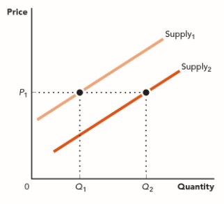 <strong>Use the figure The Supply Curve. Which of the following changes would NOT cause the change shown in this graph? ​ Figure: The Supply Curve II  </strong> A) lower input costs B) improved technology C) a higher price for this good D) lower regulations for this industry <div style=padding-top: 35px> 