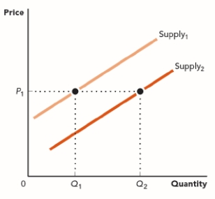 <strong>Use the figure The Supply of Candles. Which of the following changes would cause the change in supply shown in this graph? ​ Figure: The Supply of Candles  </strong> A) a worker shortage in the candle-making industry B) stricter safety regulation in the candle-making industry C) higher prices for wax, which is used to produce candles D) expectations of a lower price for candles in the future <div style=padding-top: 35px> 