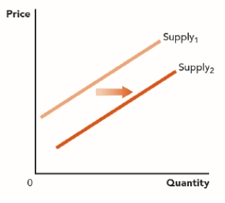 <strong>Use the figure A Change in the Supply Curve. What could have caused the change shown here? ​ Figure: A Change in the Supply Curve  </strong> A) an increase in the number of buyers B) a decrease in the cost of producing this good C) fewer firms in this market D) an increase in consumer income <div style=padding-top: 35px> 
