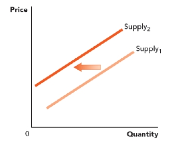 <strong>Use the figure A Change in the Supply Curve II. What could have caused the change shown here? ​ Figure: A Change in the Supply Curve II  </strong> A) The price of a complement in production of this good decreased. B) The number of buyers increased. C) The cost of resources decreased. D) Consumer incomes increased, and this is a normal good. <div style=padding-top: 35px> 