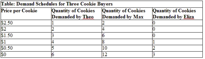 <strong>Use Table: Demand Schedules for Three Cookie Buyers. If these three buyers are the only cookie consumers in the market, how many cookies will the market demand at a price of $1? </strong> A) four B) 13 C) eight D) one