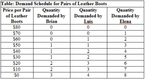 <strong>Use Table: Demand Schedule for Pairs of Leather Boots. What is the highest price that can be charged to make all three potential buyers willing to buy boots? </strong> A) $70 B) $60 C) $50 D) $80