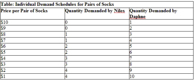 <strong>Use Table: Individual Demand Schedules for Pairs of Socks. What is the increase in the market demand if the price of a pair of socks falls from $4 to $3? </strong> A) 10 B) 11 C) two D) one