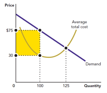 Use the figure A Firm's Profit. What is the area of the shape shaded in this graph? Figure: A Firm's Profit