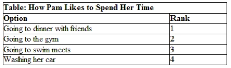<strong>Use the table How Pam Likes to Spend Her Time. Pam's preferences are ranked 1 to 4 from her favorite activity (1) to her least favorite activity (4). What is her opportunity cost of going to dinner with friends? What is the opportunity cost of going to dinner with friends?</strong> A) the value that she puts on going to the gym B) the value of all of the other options combined C) the value that she puts on washing her car D) the value that she puts on going to swim meets