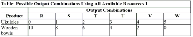 <strong>Use the table Possible Output Combinations Using All Available Resources I. What combination of production of ukuleles and wooden bowls indicates that there are idle resources? </strong> A) zero ukuleles and 10 wooden bowls B) two ukuleles and five wooden bowls C) three ukuleles and four wooden bowls D) five ukuleles and zero wooden bowls