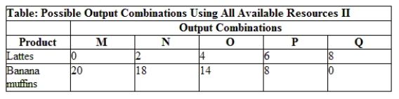 <strong>Use the table Possible Output Combinations Using All Available Resources II. What is true about the opportunity cost of banana muffins as you move from left to right across this table? What is true about the opportunity cost of lattes as you move from left to right across this table?</strong> A) The opportunity cost of a latte is always the same. B) The opportunity cost of a latte decreases. C) The opportunity cost of a latte increases. D) The opportunity cost of a latte at first decreases and then increases.