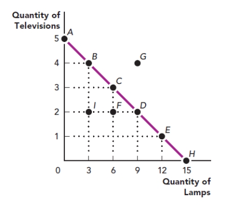 <strong>Use the figure The Production Possibilities Frontier I. If this economy is currently producing a combination of output represented by point F, what is the opportunity cost of producing three more lamps? Figure: The Production Possibilities Frontier I </strong> A) six televisions B) three televisions C) zero televisions D) two televisions