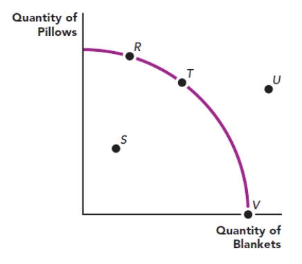 <strong>Use the figure The Production Possibilities Frontier II. An economy that wants to produce an efficient combination of goods would NOT choose the combination of goods represented by point: Figure: The Production Possibilities Frontier II </strong> A) R. B) T. C) V. D) S.