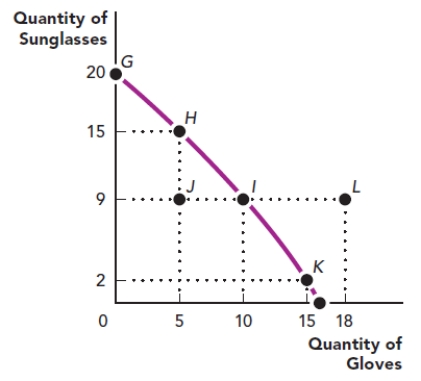 <strong>Use the figure The Production Possibilities Frontier III. At which point is the opportunity cost of producing sunglasses the lowest? Figure: The Production Possibilities Frontier III </strong> A) H B) I C) L D) K