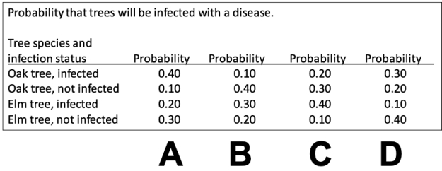 <strong>Consider a study in which trees of two species (elm and oak) were assayed to determine what the probabilities are of being infected with a disease. The probabilities that resulted are shown in the probability tree. Which of the columns in the data table below accurately represents the probability values in the probability tree? </strong> A) Plot A B) Plot B C) Plot C D) Plot D