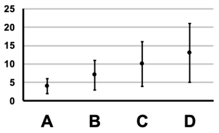 <strong>The mean and standard error bars for four data sets are shown in the figure. Which of the data sets most likely has a variance of 64 and a sample size of 16? </strong> A) Plot A B) Plot B C) Plot C D) Plot D