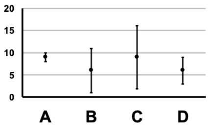 <strong>The mean and 95% confidence interval bars for four data sets are shown in the figure. Which of the data sets most likely has a standard deviation of 4 and a sample size of 64? </strong> A) Plot A B) Plot B C) Plot C D) Plot D