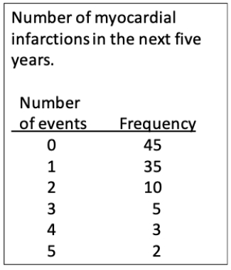 Consider a study of patients with heart problems that follows them for 5 years after treatment and measures the number of myocardial infarctions (i.e., heart attacks) they experience. Using the data shown in the table, calculate the mean, median, variance, standard deviation, coefficient of variation, and interquartile range for the data values. Also, what proportion of patients experienced subsequent myocardial infarctions?