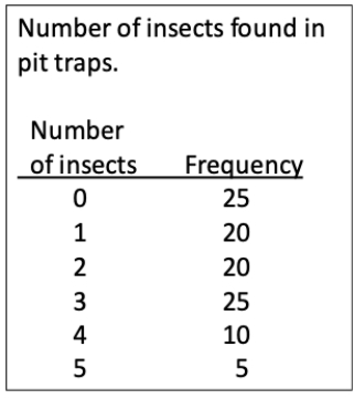 Consider an ecological study of the insect populations in a region. Pit traps are set out overnight, and the number of insects in each trap is recorded the next day. Using the data shown in the table, calculate the mean, median, variance, standard deviation, coefficient of variation, and interquartile range for the data values. Also, what proportion of traps failed to trap any insects? 