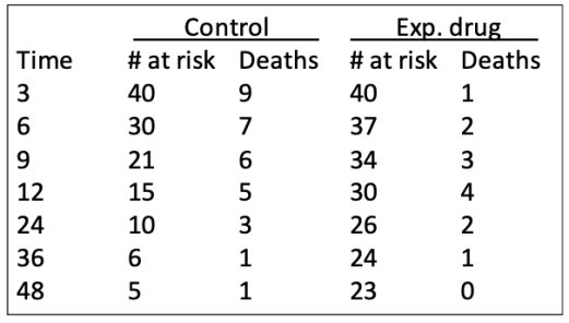 Consider the data table showing patients in a trial in which 40 are given a placebo and 40 are given an experimental drug and the deaths are recorded over a period of 24 months. a.Calculate the hazard ratio and 95% confidence interval for the hazard ratio. b.Perform a χ<sup>2</sup> test on the hazard ratio. Present the χ<sup>2</sup> value, a range for the P-value it corresponds to, and the interpretation of your test.