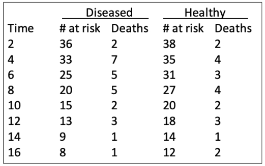 Consider the data table showing epidemiology data for 36 individuals with a disease and 38 healthy comparison individuals. Their deaths are recorded over a period of 16 months. a.Calculate the hazard ratio and 95% confidence interval for the hazard ratio. b.Perform a χ<sup>2</sup> test on the hazard ratio. Present the χ<sup>2</sup> value, a range for the P-value it corresponds to, and the interpretation of your test.