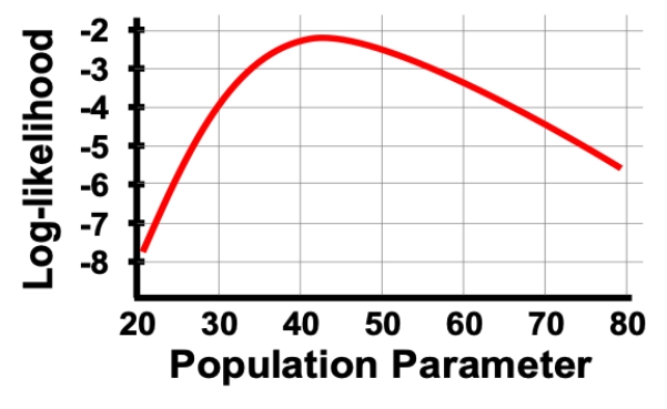 <strong>In the log-likelihood figure shown, which of the following ranges best matches the 95% confidence interval for the values on the X-axis? </strong> A) 25 to 70 B) 30 to 65 C) 35 to 60 D) 40 to 55