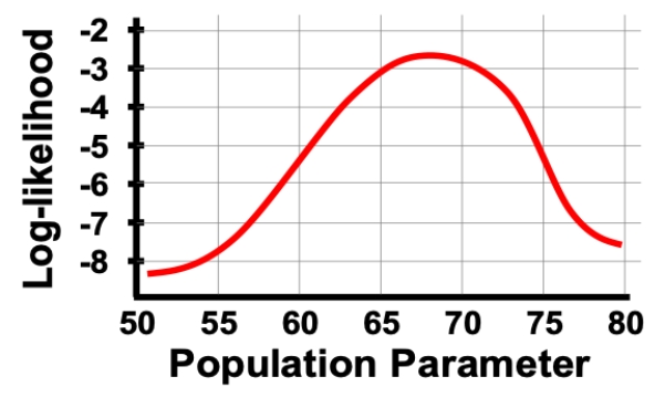 <strong>In the log-likelihood figure shown, which of the following ranges best matches the 95% confidence interval for the values on the X-axis? </strong> A) 58 to 78 B) 60 to 76 C) 62 to 74 D) 64 to 72