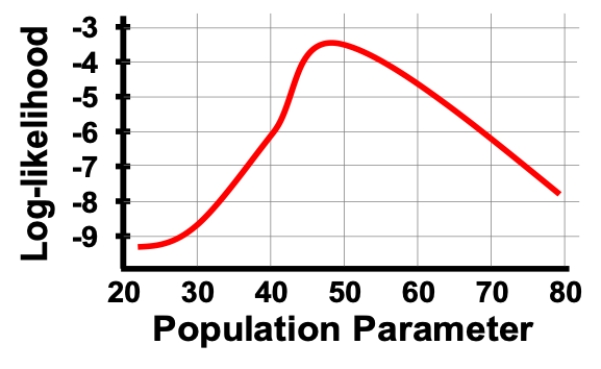 Consider a situation in which we plot the log-likelihood values for a range of parameter values as shown in the figure. What is the MLE and 95% confidence interval of the MLE based on this figure? 