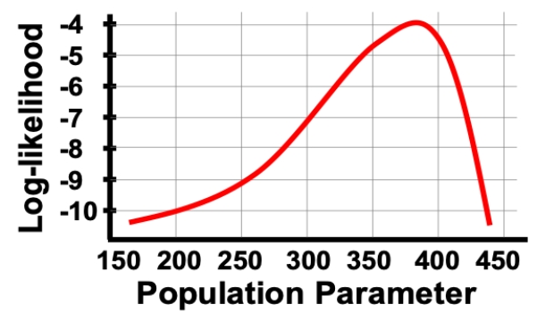 Consider a situation in which we plot the log-likelihood values for a range of parameter values as shown in the figure. What is the MLE and 95% confidence interval of the MLE based on this figure? 