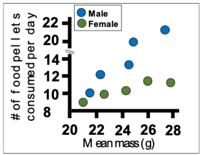 <strong>Consider an experiment in which female and male rats are weighed and then their food consumption is measured. Which of the following is NOT a flaw in the figure showing data from this experiment? </strong> A) The fonts used for the two axes are different and both hard to read. B) The symbols have identical shapes and colors with very similar shades. C) The x-axis should extend all the way to zero to show magnitude. D) The y-axis has a discontinuity, a sudden jump in magnitude.