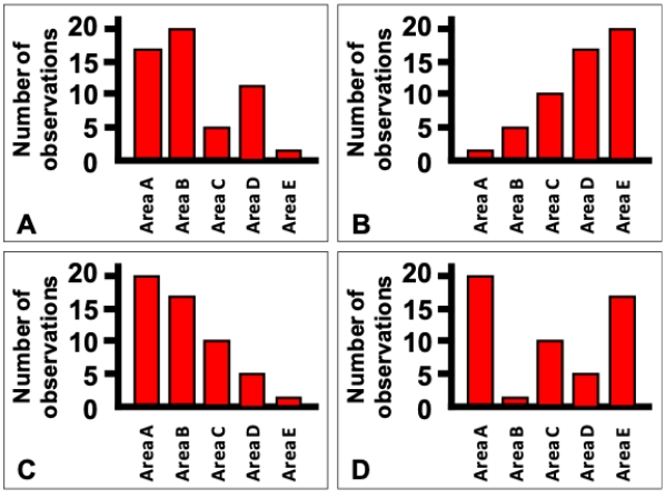 <strong>Which of the bar charts shown corresponds to the data table shown? ? Frequency table showing the number of oak trees in each of 5 areas in a forest. \begin{array}{cc} \begin{array}{c} \\ \text { Species } \\ \text { of fish } \end{array} & \begin{array}{c} \text { Frequency }\\ \text { (number } \\ \text { caught) } \end{array} \\ \text { Area A } & 20 \\ \text { Area B } & 17 \\ \text { Area C } & 10 \\ \text { Area D } & 5 \\ \text { Area E } & 1 \end{array} ? ?</strong> A) Chart A B) Chart B C) Chart C D) Chart D