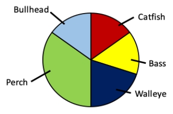 <strong>Consider a lake survey in which the relative amounts of five different types of fish are identified. Which of the following is not an aspect of poor design in the pie chart shown? </strong> A) The segments are not arranged alphabetically. B) The segments are not arranged in order of magnitude. C) The green and light blue would be hard to tell apart if printed in black and white. D) The yellow and red segments would be hard for most color-blind people to tell apart.